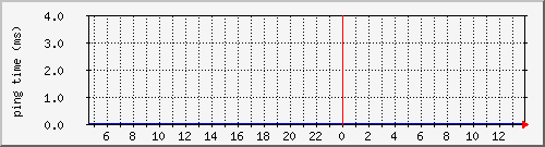 r16 router ping Graph
