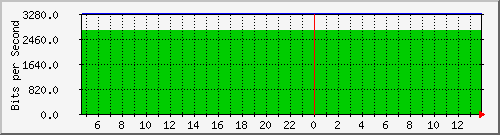 r16_eth1 Traffic Graph