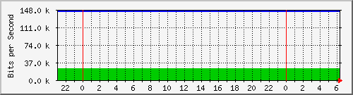 vegg27_eth0.1 Traffic Graph