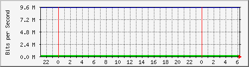 vegg27_eth0.2 Traffic Graph