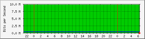vegg27.alvestrand.no_eth1 Traffic Graph